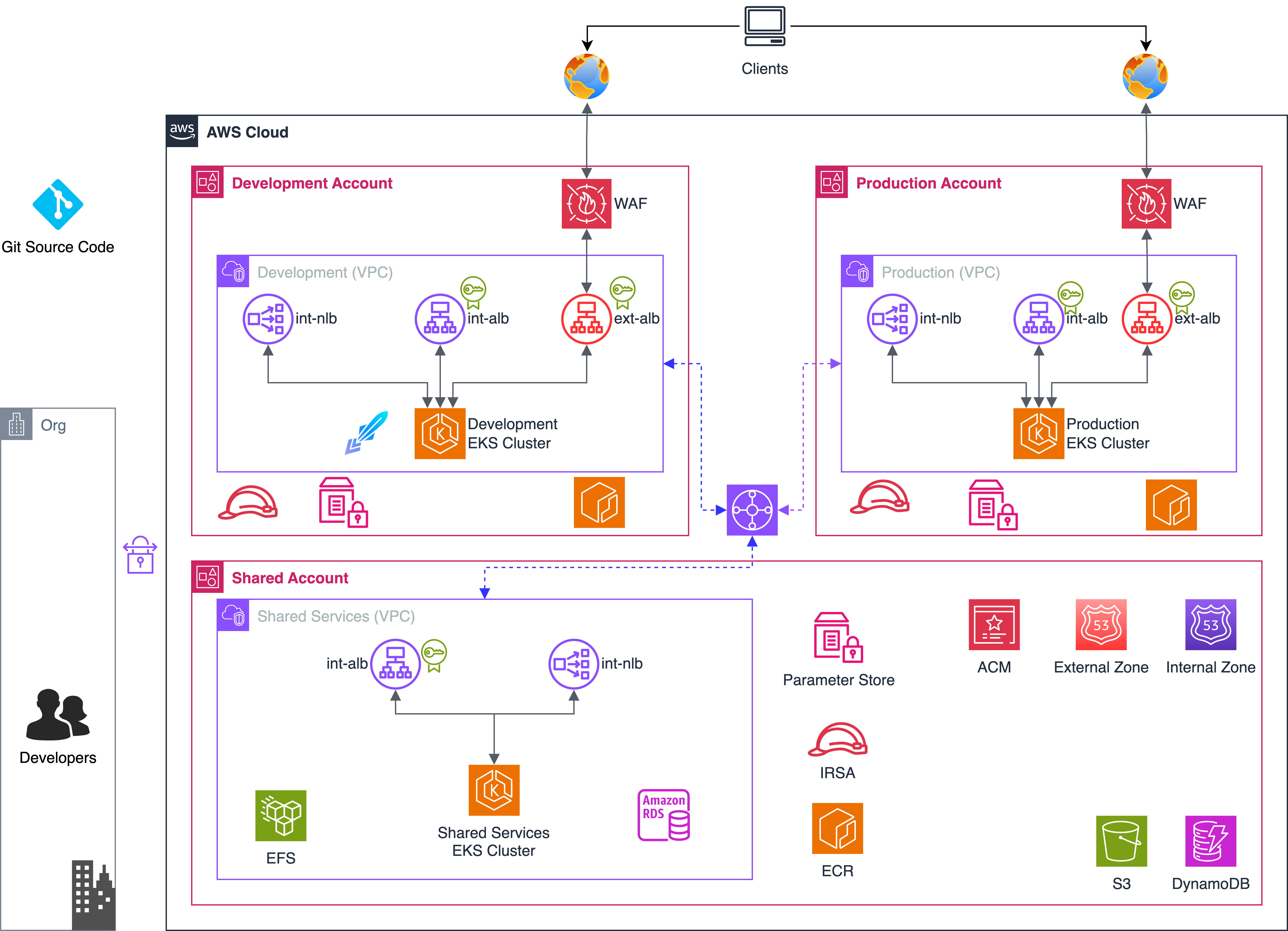 KubeRocketCI Reference Architecture on AWS