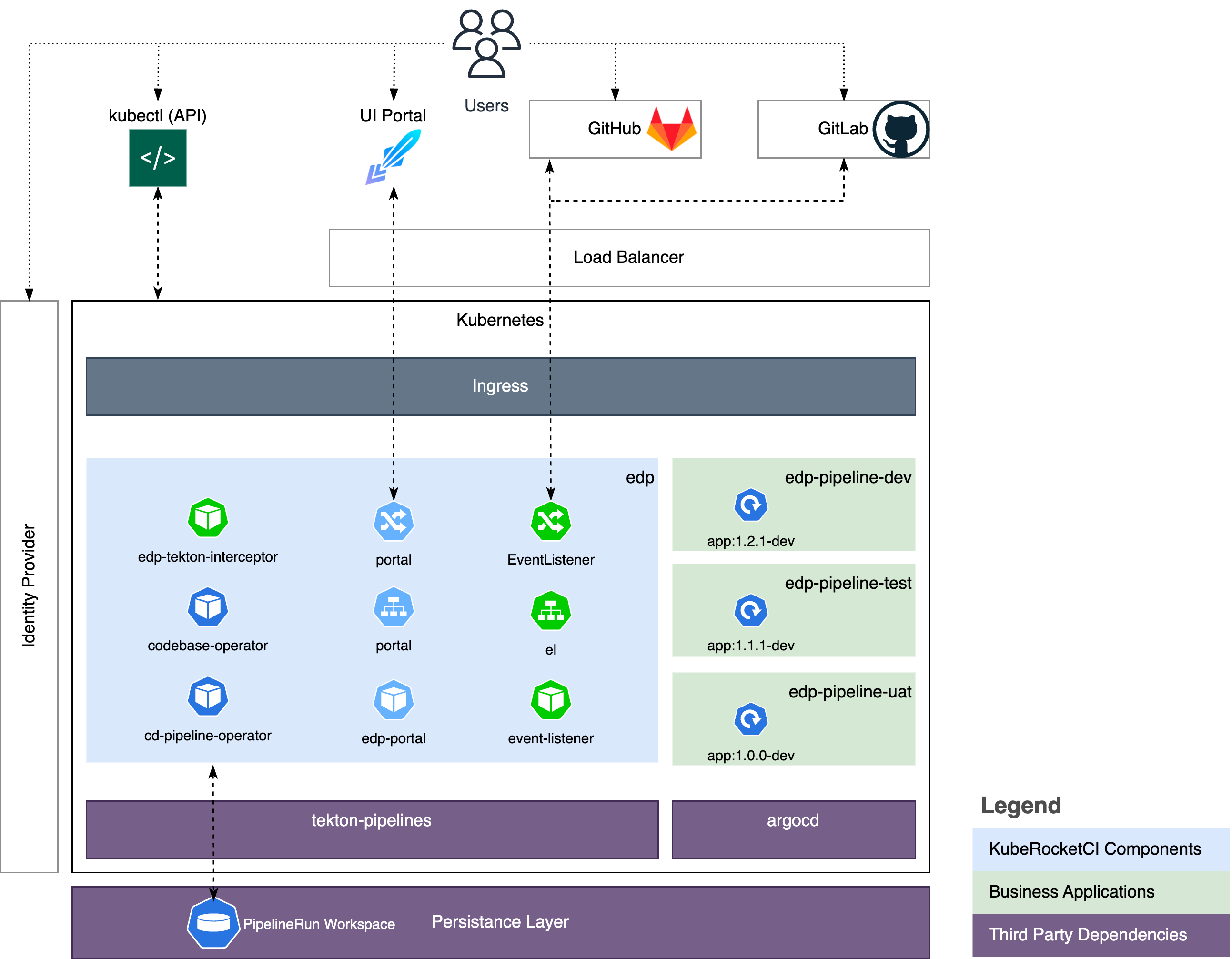 KubeRocketCI Deployment Diagram