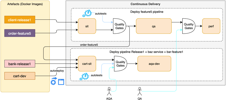 KubeRocketCI CD pipeline