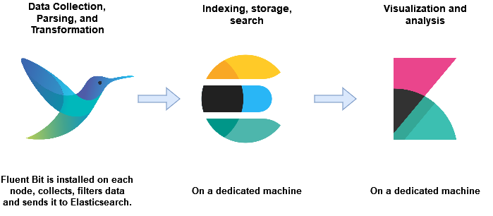 Default components of FEK Stack