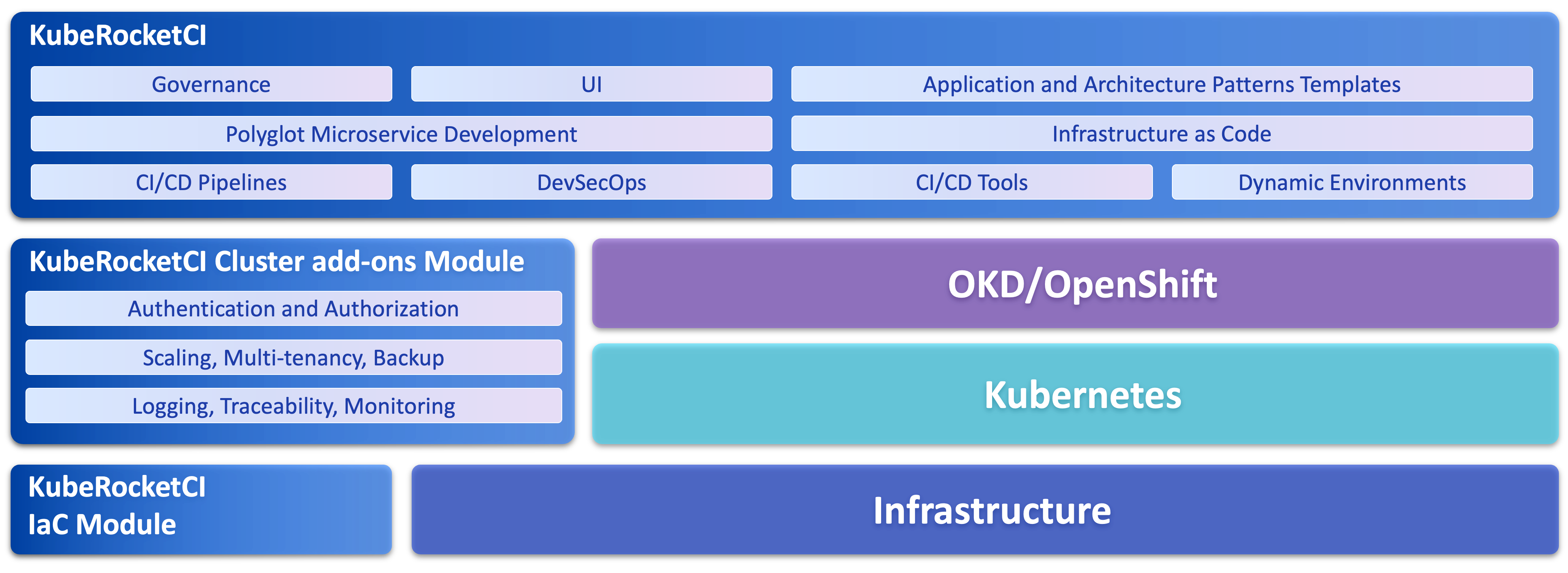 KubeRocketCI Modules