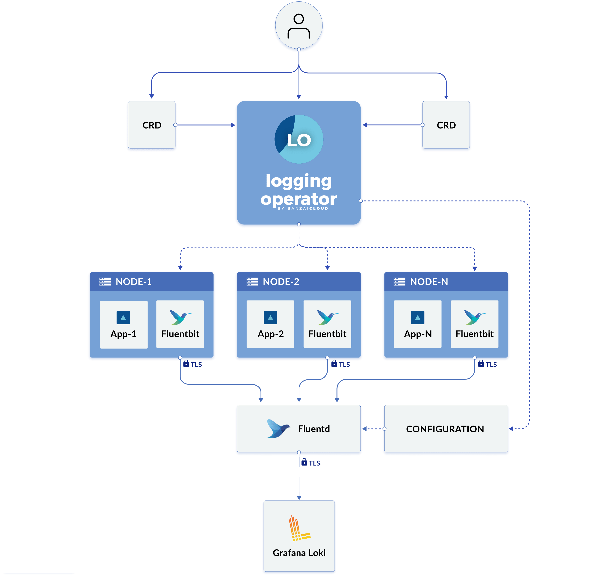 Logging operator scheme