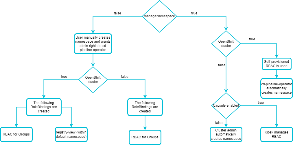 CD Pipeline Operator Input Parameter Scheme