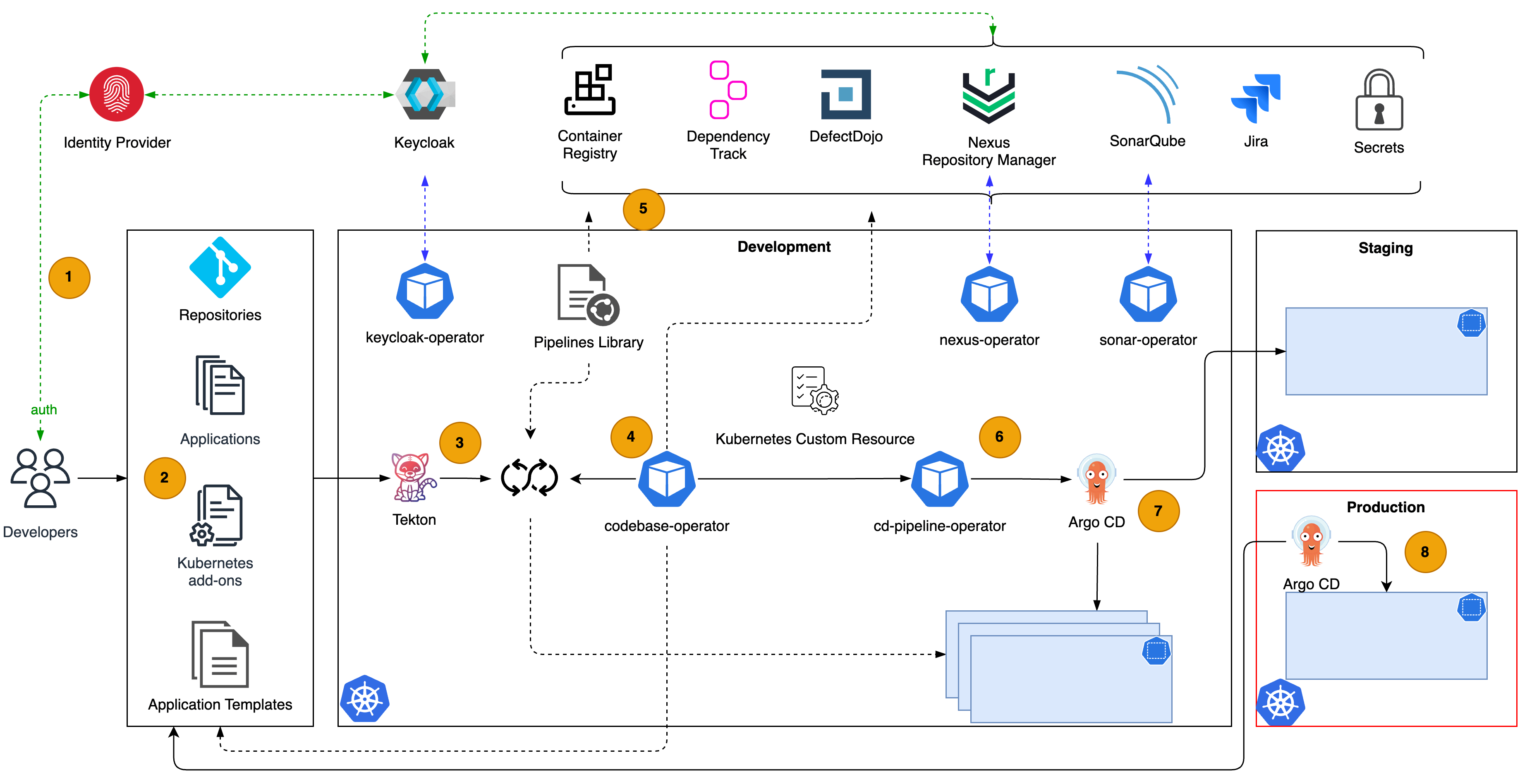 KubeRocketCI Reference Architecture