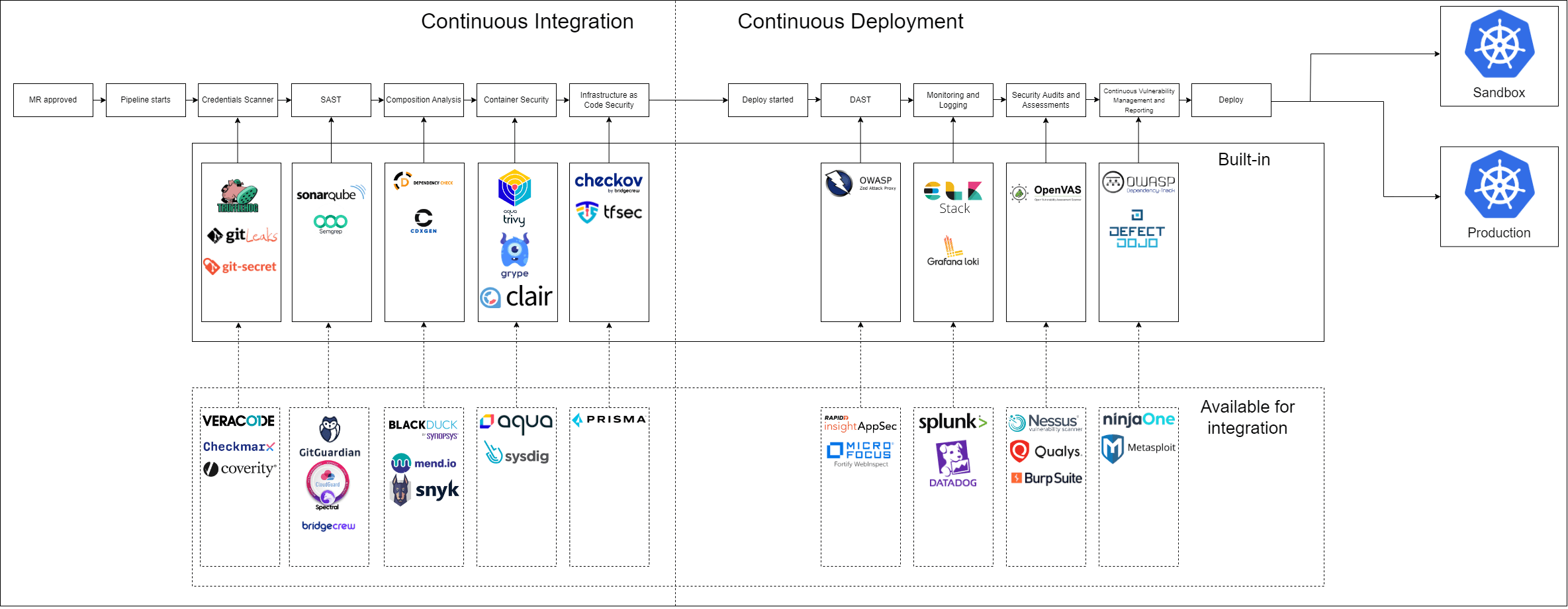 Security tools in KubeRocketCI