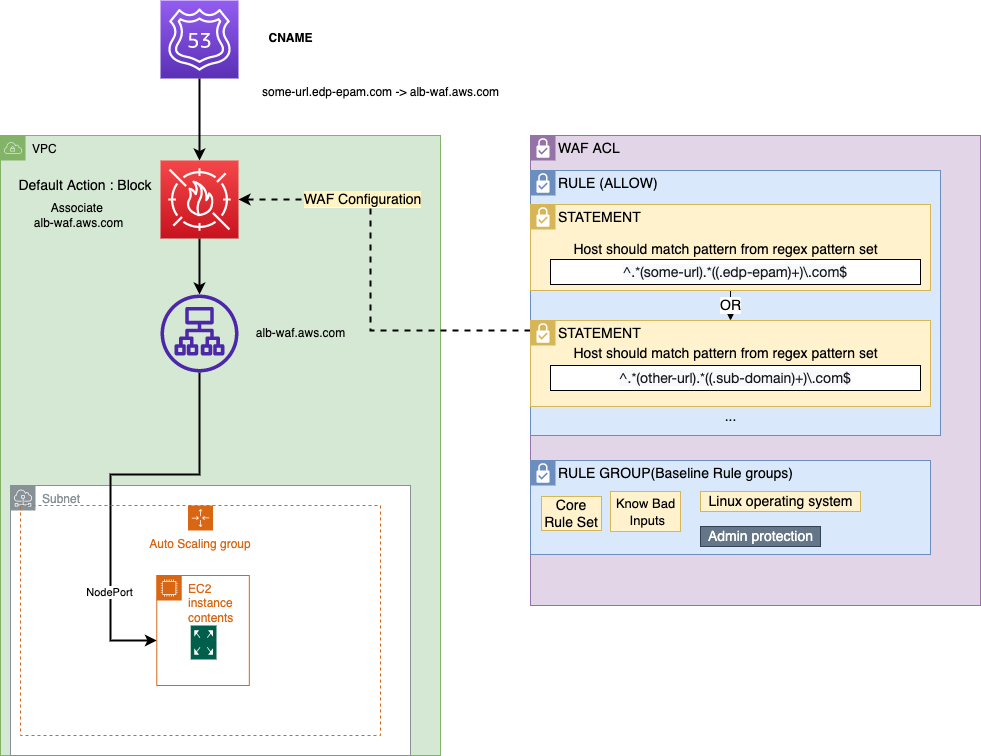 Overview WAF Solution